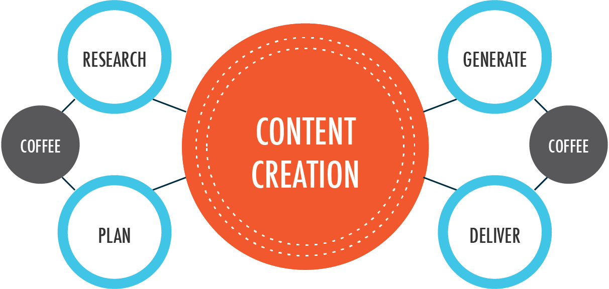 content-creation-and-management